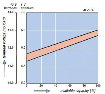 Capacité batterie