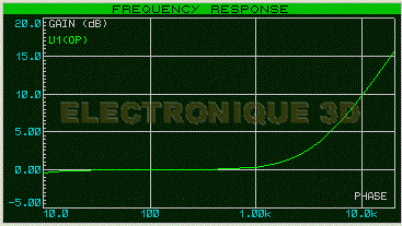 Courbe de reponse préaccentuation FM