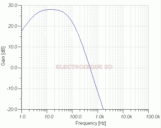 Courbe de reponse du filtre