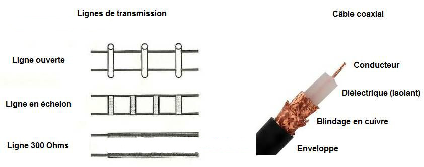 Le cable coaxial