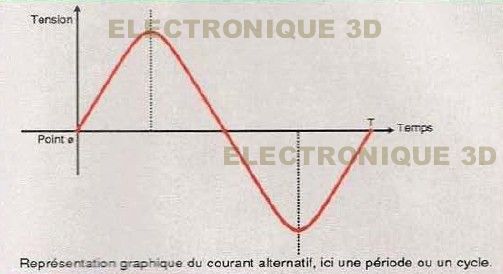 Electronique notions de base