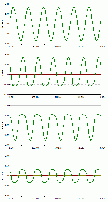 Différents écrètages du signal musical