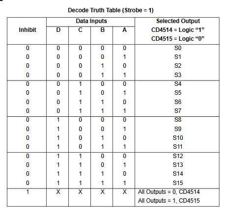 Table de verite du CD4514