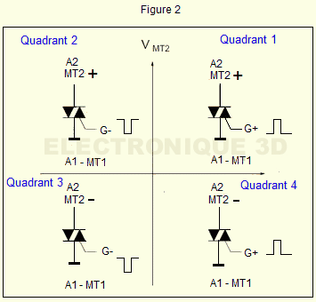 Les quatre quadrants du triac