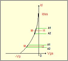 Pente du transistor FET