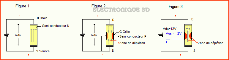 Constitution du transistor FET