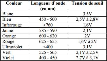 Caracteristiques des leds