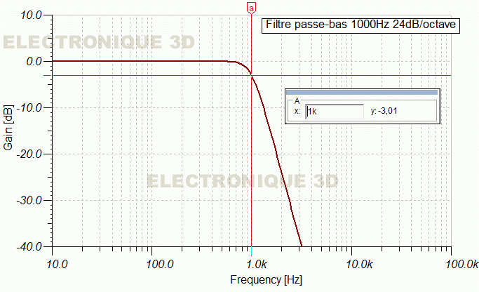 Filtre basse fréquence Filtre passe-bas 1000 hZ 24 dB/octave