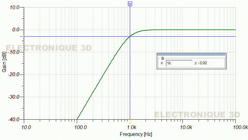 Filtre basse fréquence Filtre passe-haut 12 dB/octave_ R1= 11,24k R2=22,48K C1=10nF_C2=10nF