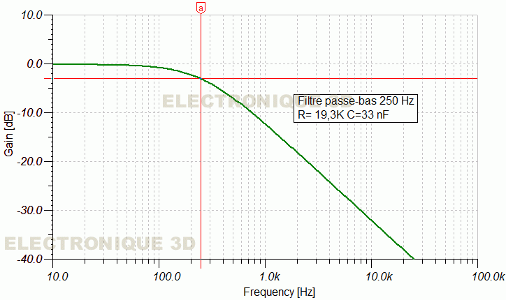 Filtre basse fréquence Frequence de coupure filtre passe-bas