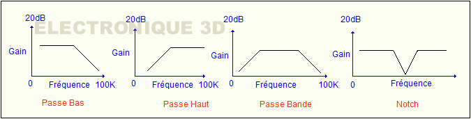 Electronique D Le Filtre Passe Bas