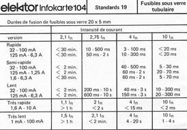 Fusibles - Tableau de spécification des fusibles